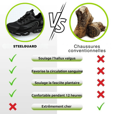 SteelGuard - Chaussures de sécutié ergonomiques et antidouleur